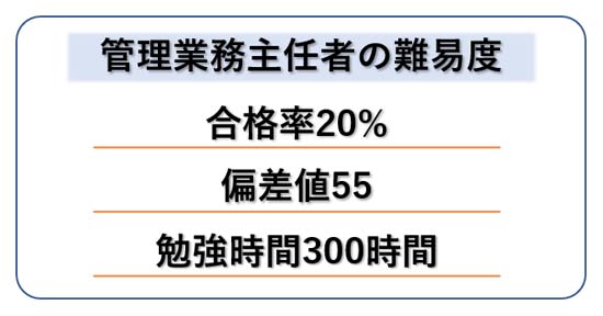管理業務主任者の難易度【合格率20%・偏差値55・勉強時間300時間】