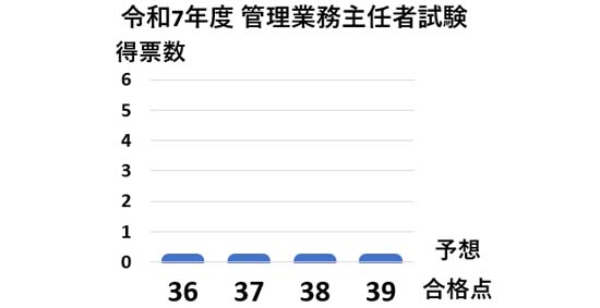 2025年 管理業務主任者試験 予想合格点グラフ
