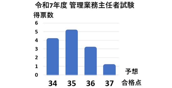2024年度 管理業務主任者試験の解答速報＆合格ライン・合格点予想