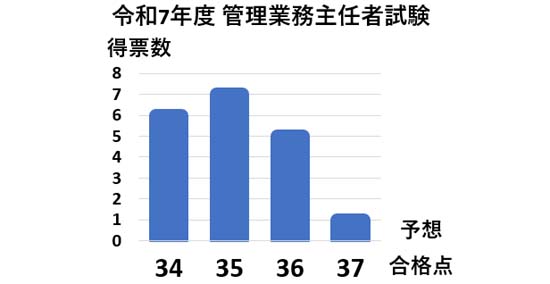 2024年度 管理業務主任者試験の解答速報＆合格ライン・合格点予想