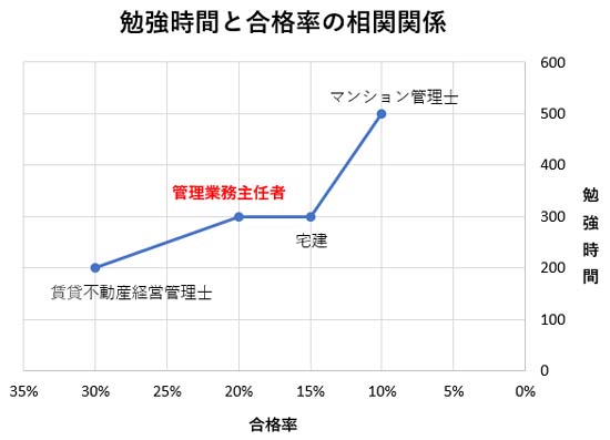 管理業務主任者試験の合格に必要な勉強時間の相関グラフ