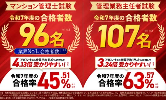アガルート マンション管理士・管理業務主任者講座の合格実績