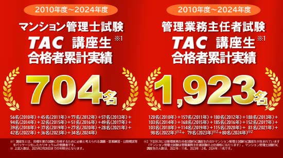 TACマンション管理士・管理業務主任者講座の合格実績