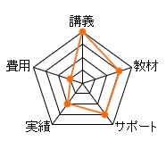 ＬＥＣマンション管理士通信講座のレーダーチャート（費用：5点、講義：20点、教材：15点、サポート：15点、合格率：10点、総合評価：65点）