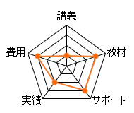ユーキャンマンション管理士通信講座のレーダーチャート（費用：15点、講義：5点、教材：15点、サポート：15点、合格率：10点、総合評価：60点）