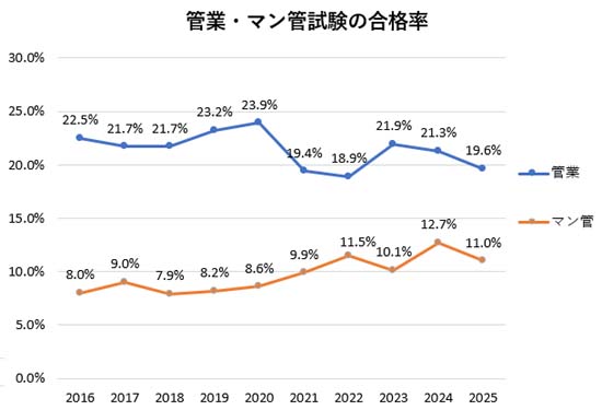 マン管・管業の合格率の比較グラフ
