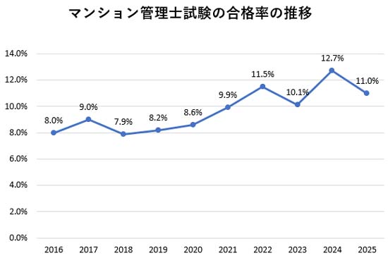 マンション管理士試験の合格率の推移グラフ