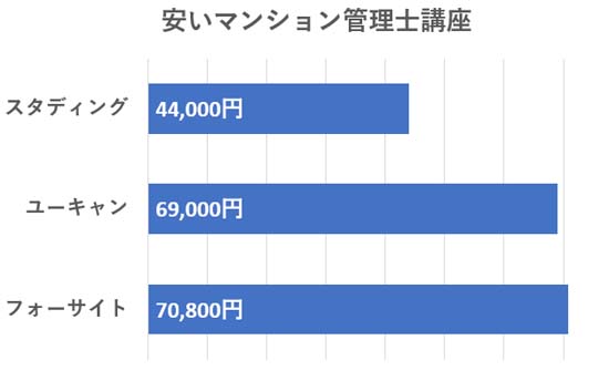 マンション管理士通信講座の安い費用の比較グラフ