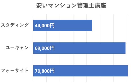マンション管理士通信講座の安い費用の比較グラフ