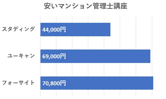 マンション管理士通信講座の安い費用の比較グラフ