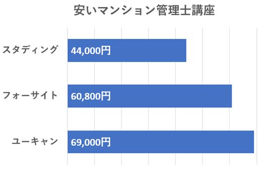 マンション管理士通信講座の安い費用の比較グラフ