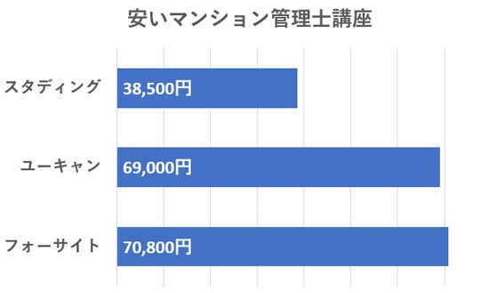 マンション管理士通信講座の安い費用の比較グラフ
