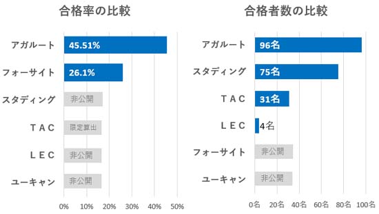 マンション管理士通信講座の合格実績の比較グラフ