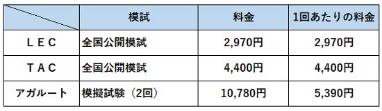 マンション管理士模試の料金比較表【2026年度】