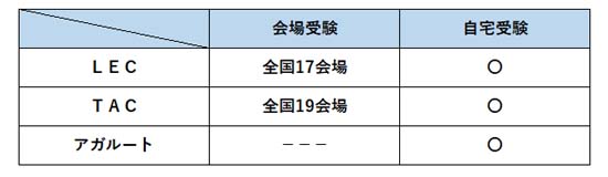 マンション管理士模試の会場比較表【2026年度】