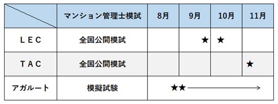マンション管理士の模試の日程比較表