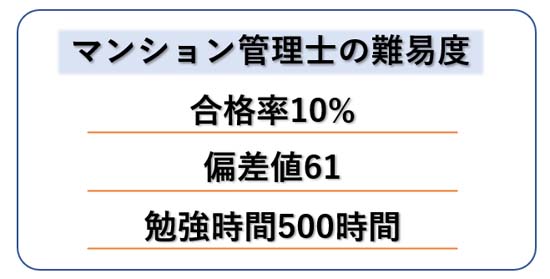 マンション管理士試験の難易度は？