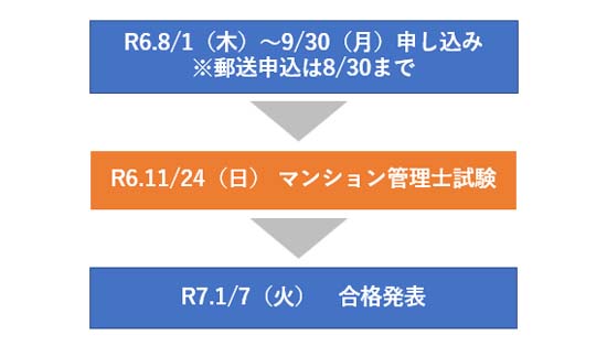 マンション管理士試験の試験日程【2024年度】