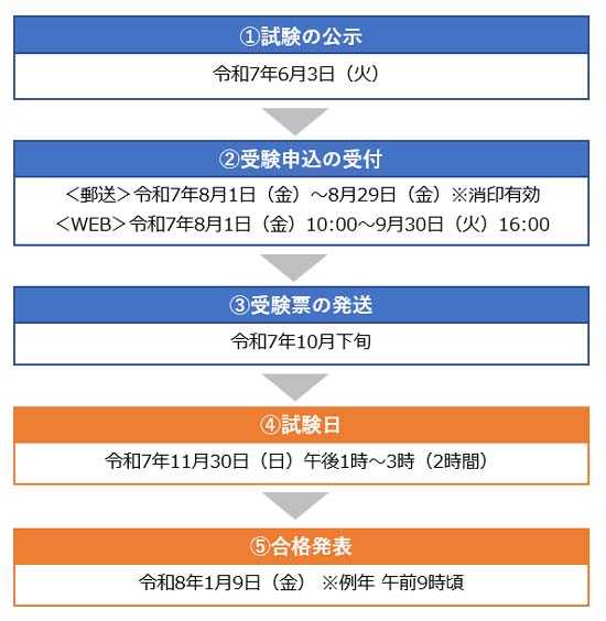 マンション管理士試験の申し込み日程【2025年度】