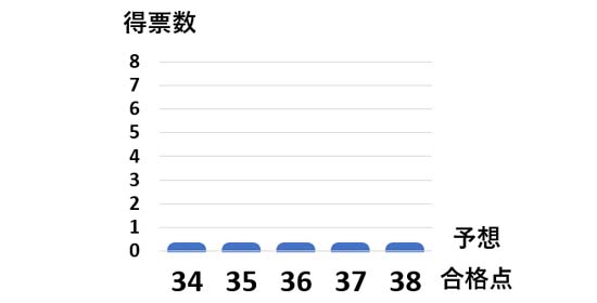 2024年度マンション管理士試験の予想合格点