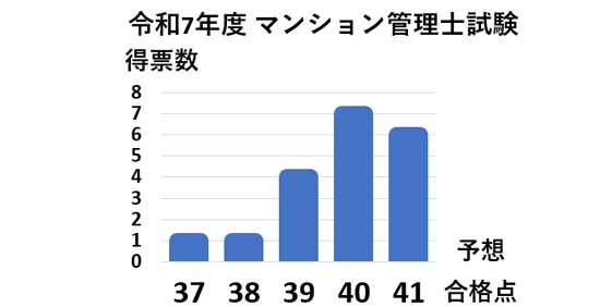 2025年度マンション管理士試験の解答速報＆合格ライン・合格点予想