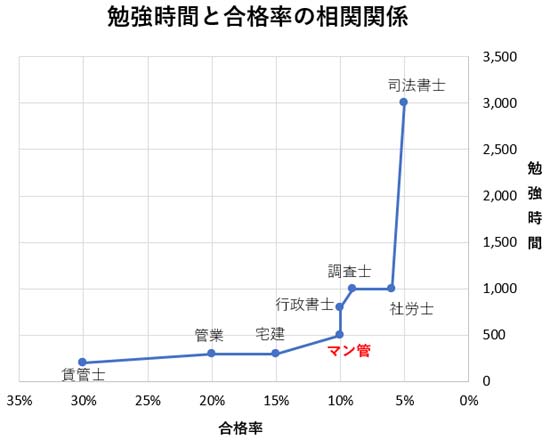 マンション管理士試験の難易度と勉強時間の相関グラフ
