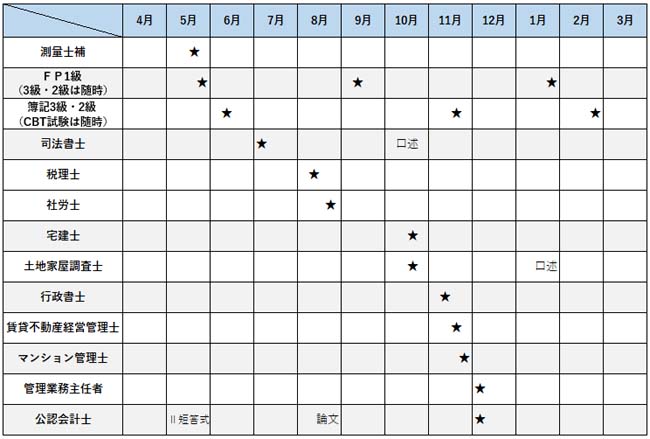 独学におすすめの国家資格の試験日程一覧表
