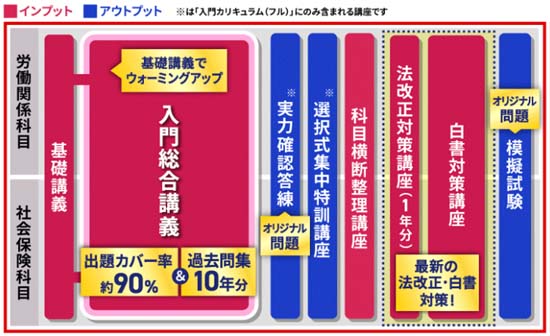 アガルート社労士講座のカリキュラム図