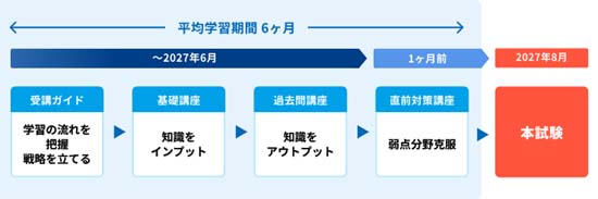 フォーサイト社労士講座のカリキュラム