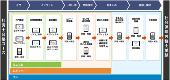 スタディング社労士講座のカリキュラム