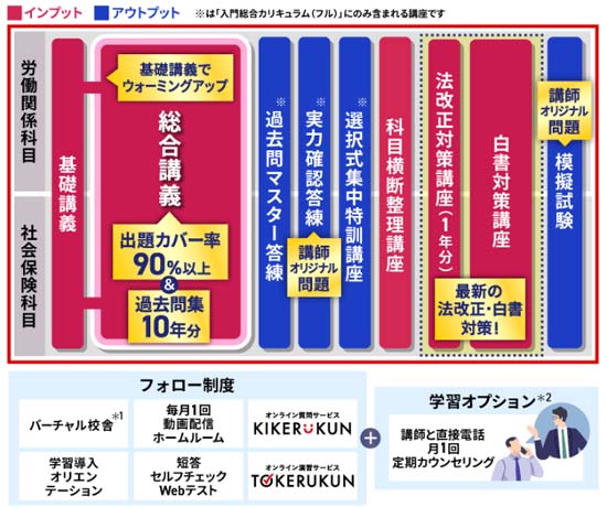 アガルート社労士講座は合格に必要な知識量を網羅！