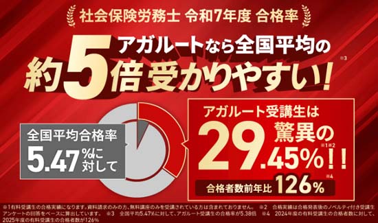アガルート社労士講座の合格実績を示した画像