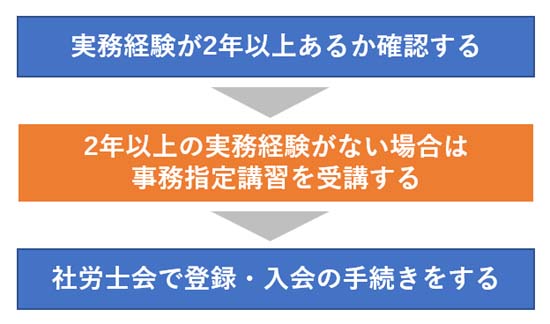 社労士合格後の登録までの流れ