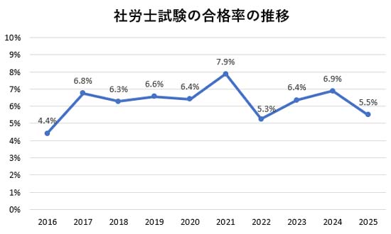 社労士試験の合格率の推移