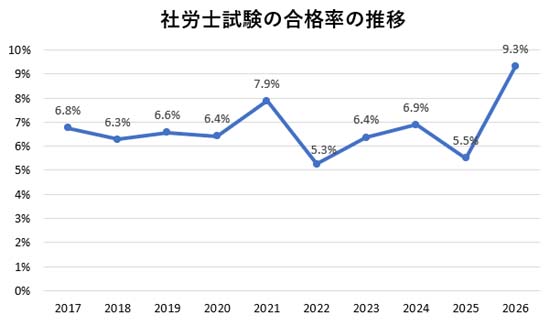 社労士試験の合格率の推移