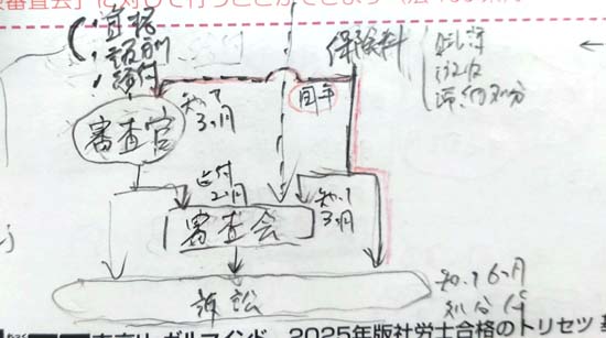 類似制度を一元化して覚えるための図解（不服申立て）
