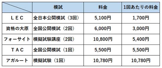 社労士模試の料金比較表