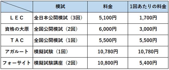 社労士模試の料金比較表（2026年度）