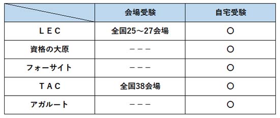 社労士模試の受験会場の比較表