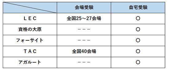 社労士模試の受験会場の比較表