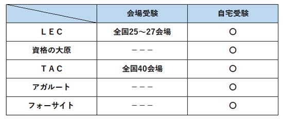 社労士模試の受験会場の比較表（2026年度）