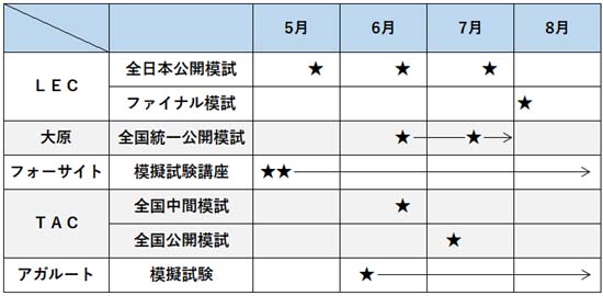 2025年度 社労士模試の日程表