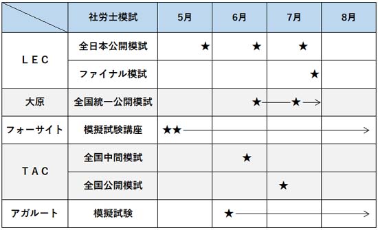 2026年度 社労士模試の日程表