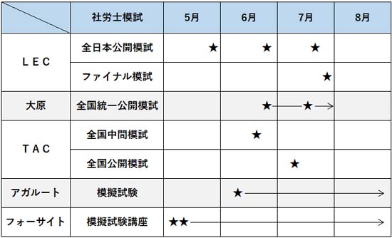 2026年度 社労士模試の日程表