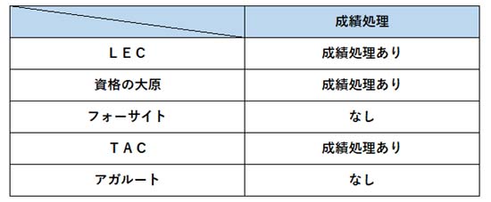 社労士模試の成績処理の比較表