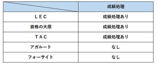 社労士模試の成績処理の比較表（2026年度）