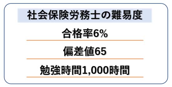 社労士試験の難易度（合格率6%／偏差値65／勉強時間1,000時間）