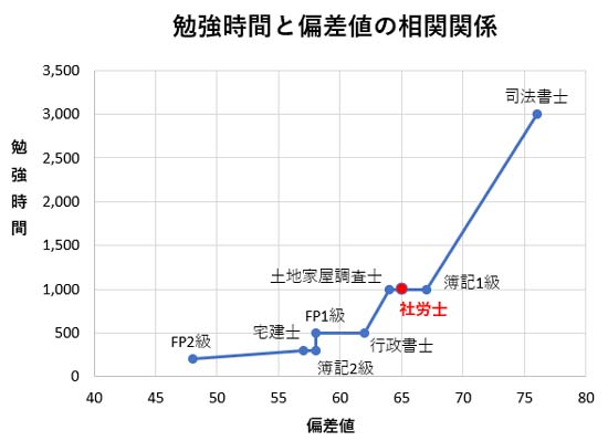 社労士の偏差値・勉強時間の比較グラフ
