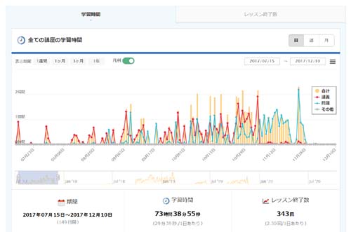 スタディングを使った私の学習記録のレポートグラフ画像