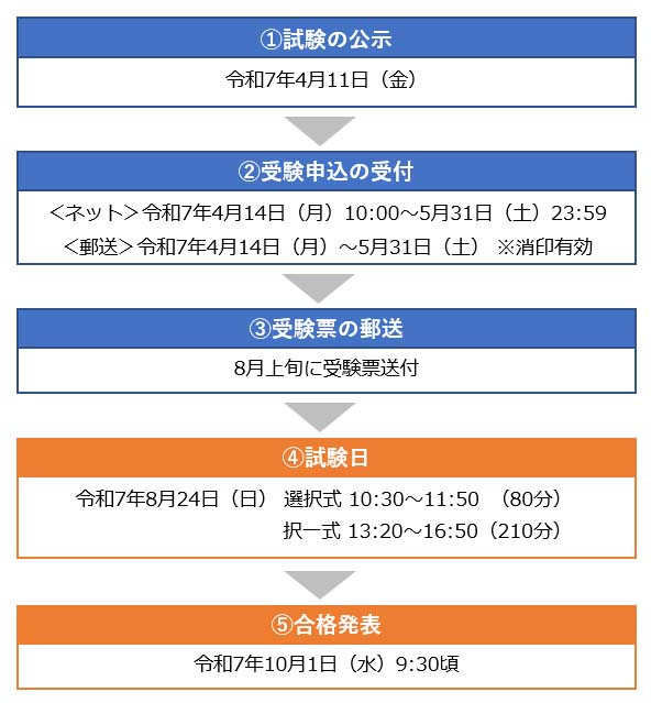 社労士試験の申し込み日程【2025年度】